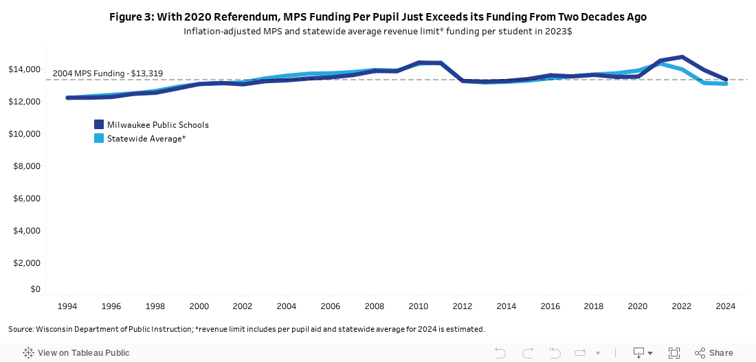 Figure 3: With 2020 Referendum, MPS Funding Per Pupil Just Exceeds its Funding From Two Decades AgoInflation-adjusted MPS and statewide average revenue limit* funding per student in 2023$ 