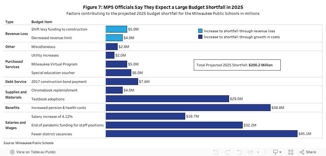Figure 7: MPS Officials Say They Expect a Large Budget Shortfall in 2025Factors contributing to the projected 2025 budget shortfall for the Milwaukee Public Schools in millions 