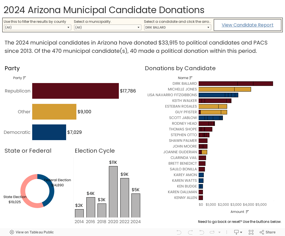 2024 Arizona Municipal Candidate Donations 