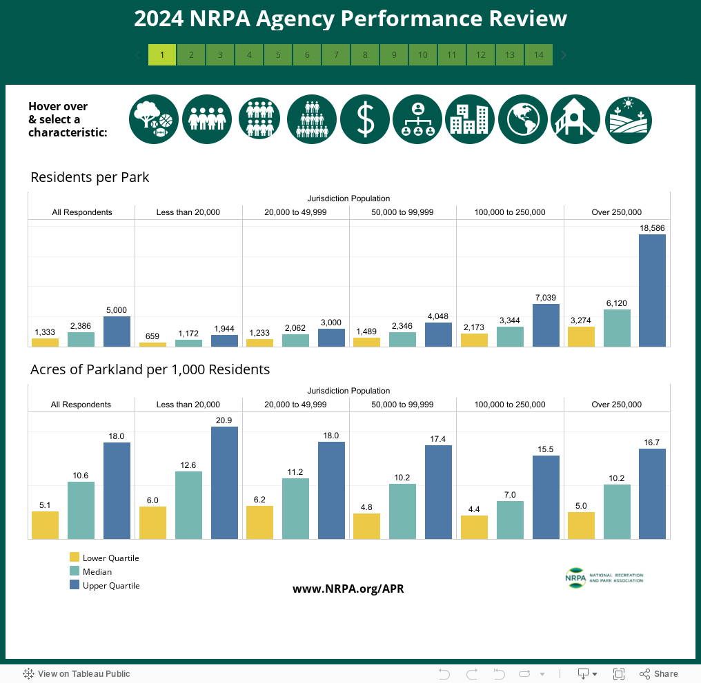 2024 NRPA Agency Performance Review 