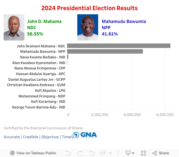2024 Presidential Election Results