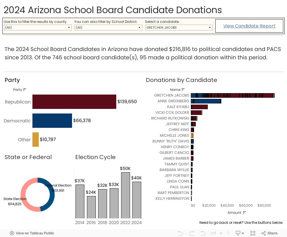 2024 Arizona School Board Candidate Donations 