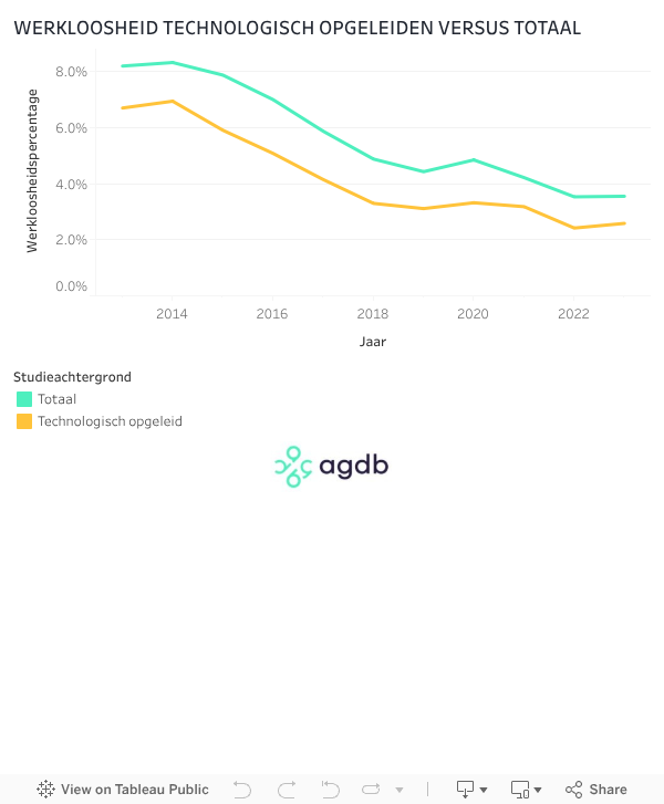 WERKLOOSHEID TECHNOLOGISCH OPGELEIDEN VERSUS TOTAAL 