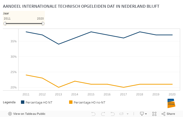 AANDEEL INTERNATIONALE TECHNISCH OPGELEIDEN DAT IN NEDERLAND BLIJFT 