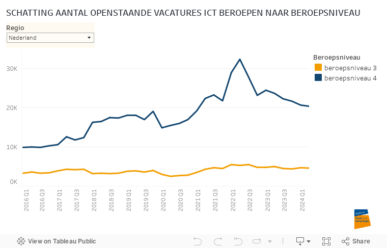 SCHATTING AANTAL OPENSTAANDE VACATURES ICT BEROEPEN NAAR BEROEPSNIVEAU 