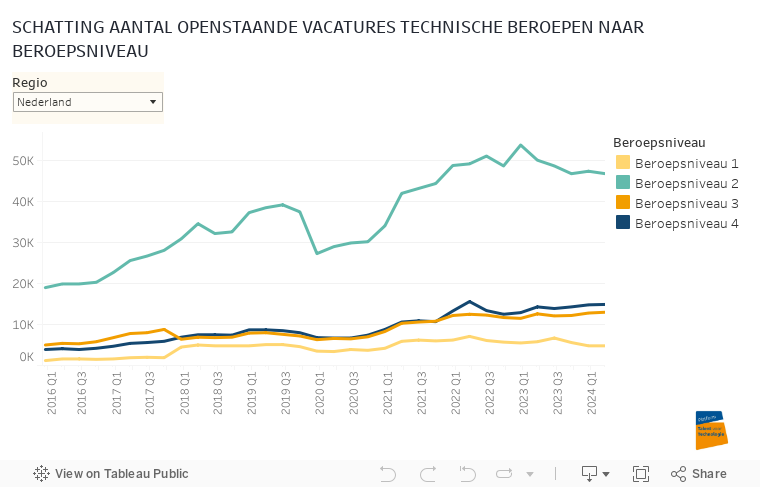 SCHATTING AANTAL OPENSTAANDE VACATURES TECHNISCHE BEROEPEN NAAR BEROEPSNIVEAU 