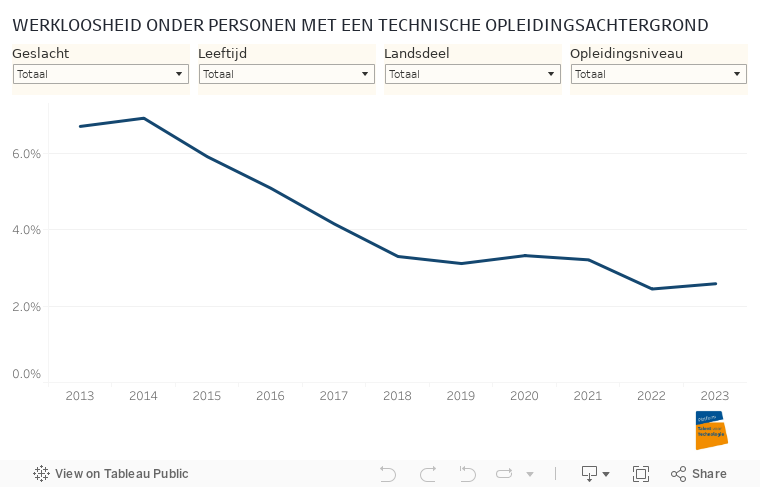 WERKLOOSHEID ONDER PERSONEN MET EEN TECHNISCHE OPLEIDINGSACHTERGROND 