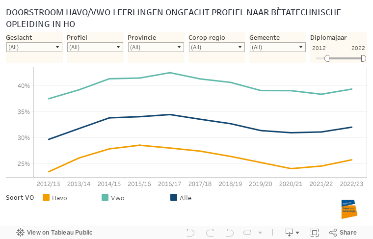 DOORSTROOM HAVO/VWO-LEERLINGEN ONGEACHT PROFIEL NAAR BÈTATECHNISCHE OPLEIDING IN HO 