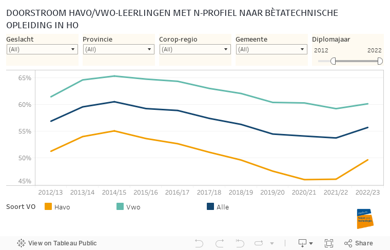 DOORSTROOM HAVO/VWO-LEERLINGEN MET N-PROFIEL NAAR BÈTATECHNISCHE OPLEIDING IN HO 