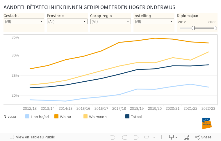 AANDEEL BÈTATECHNIEK BINNEN GEDIPLOMEERDEN HOGER ONDERWIJS 