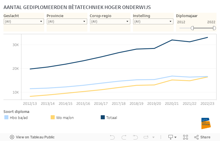 AANTAL GEDIPLOMEERDEN BÈTATECHNIEK HOGER ONDERWIJS 