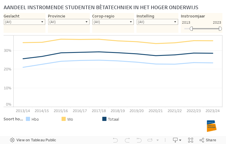 AANDEEL INSTROMENDE STUDENTEN BÈTATECHNIEK IN HET HOGER ONDERWIJS 