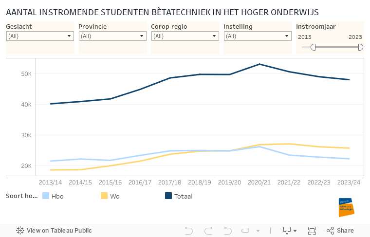 AANTAL INSTROMENDE STUDENTEN BÈTATECHNIEK IN HET HOGER ONDERWIJS 