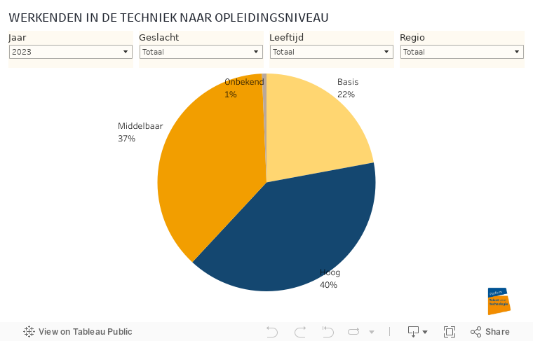 WERKENDEN IN DE TECHNIEK NAAR OPLEIDINGSNIVEAU 