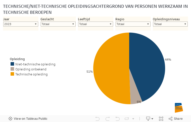 TECHNISCHE/NIET-TECHNISCHE OPLEIDINGSACHTERGROND VAN PERSONEN WERKZAAM IN TECHNISCHE BEROEPEN 