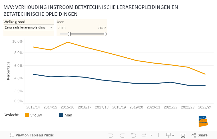 M/V: VERHOUDING INSTROOM BETATECHNISCHE LERARENOPLEIDINGEN EN BETATECHNISCHE OPLEIDINGEN 