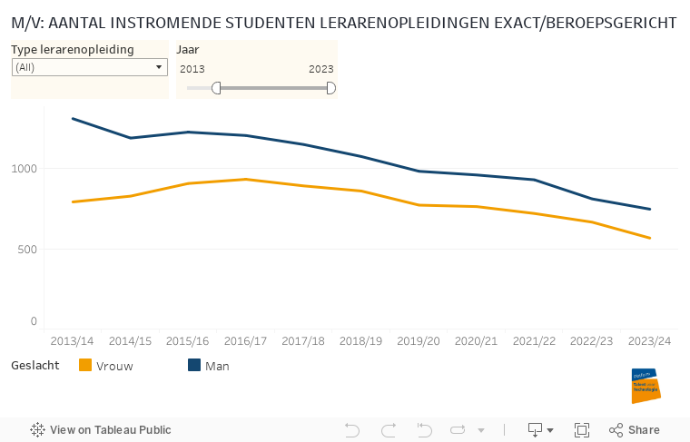 M/V: AANTAL INSTROMENDE STUDENTEN LERARENOPLEIDINGEN EXACT/BEROEPSGERICHT 