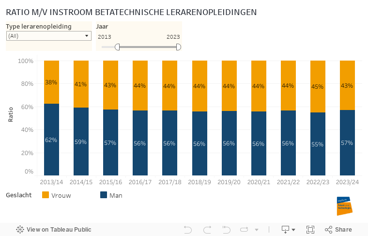 RATIO M/V INSTROOM BETATECHNISCHE LERARENOPLEIDINGEN  