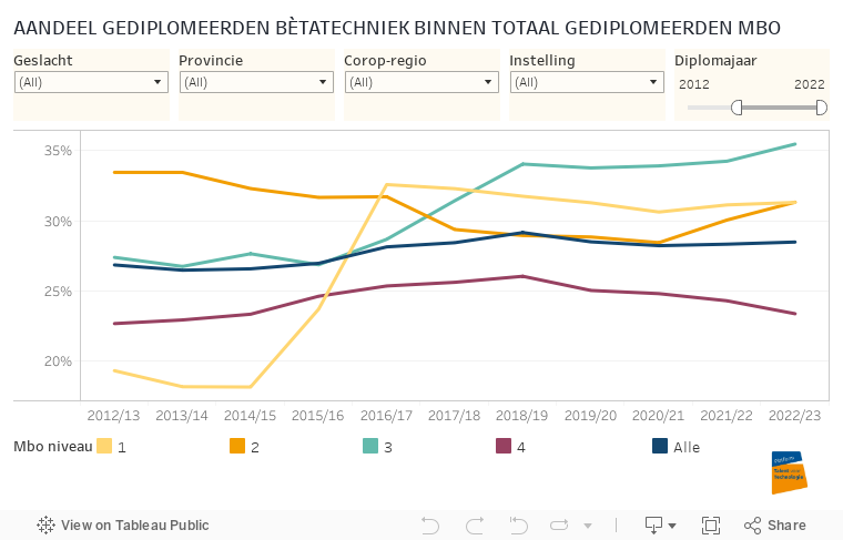 AANDEEL GEDIPLOMEERDEN BÈTATECHNIEK BINNEN TOTAAL GEDIPLOMEERDEN MBO 