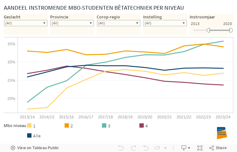 AANDEEL INSTROMENDE MBO-STUDENTEN BÈTATECHNIEK PER NIVEAU 