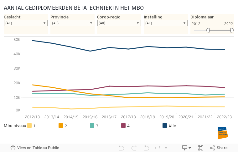 AANTAL GEDIPLOMEERDEN BÈTATECHNIEK IN HET MBO 