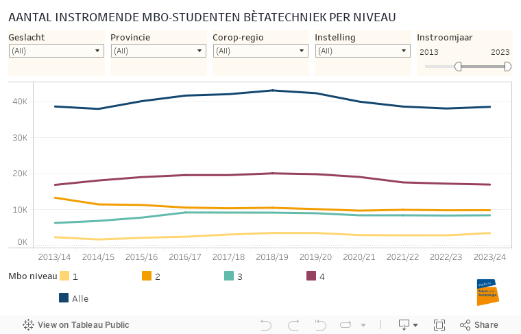 AANTAL INSTROMENDE MBO-STUDENTEN BÈTATECHNIEK PER NIVEAU 