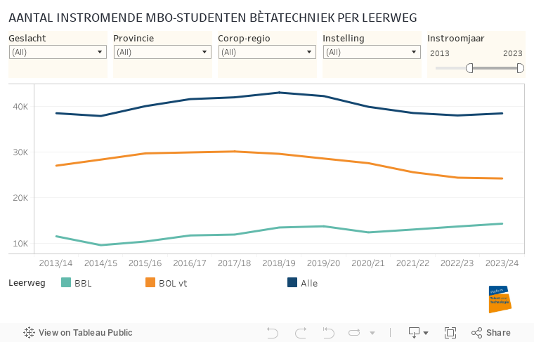 AANTAL INSTROMENDE MBO-STUDENTEN BÈTATECHNIEK PER LEERWEG 