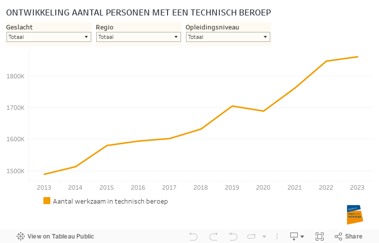 ONTWIKKELING AANTAL PERSONEN MET EEN TECHNISCH BEROEP 