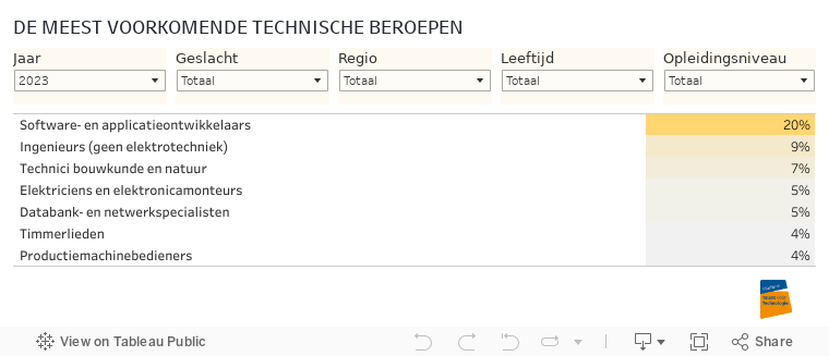 DE MEEST VOORKOMENDE TECHNISCHE BEROEPEN 