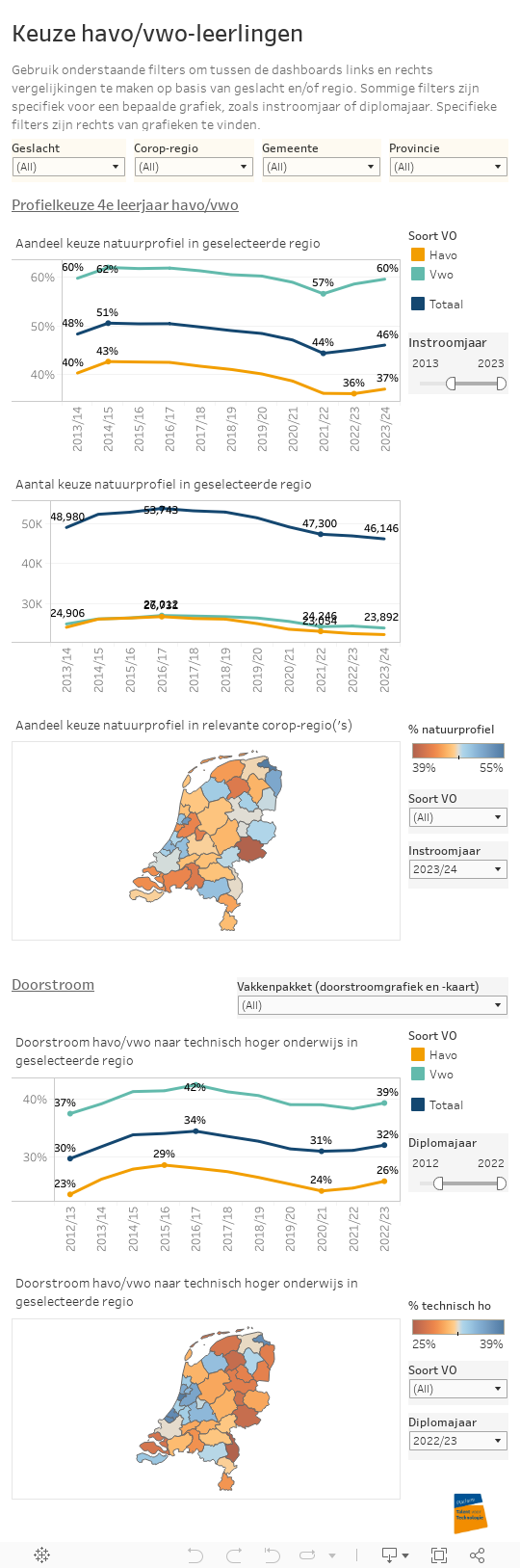 Keuze havo/vwo-leerlingen 