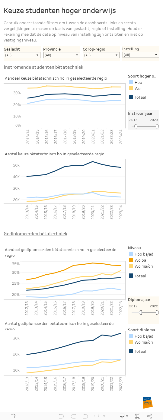 Keuze studenten hoger onderwijs 