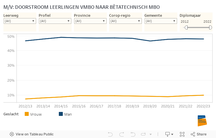 M/V: DOORSTROOM LEERLINGEN VMBO NAAR BÈTATECHNISCH MBO 