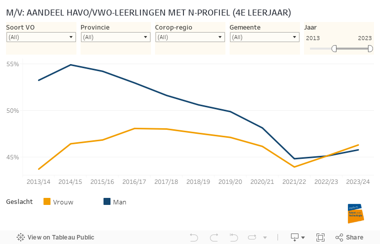 Vrouwen havovwo n-profiel 