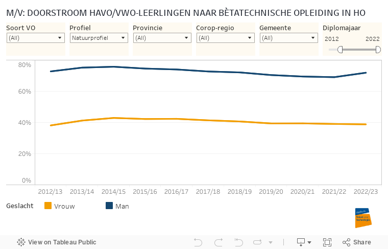 M/V: DOORSTROOM HAVO/VWO-LEERLINGEN NAAR BÈTATECHNISCHE OPLEIDING IN HO 