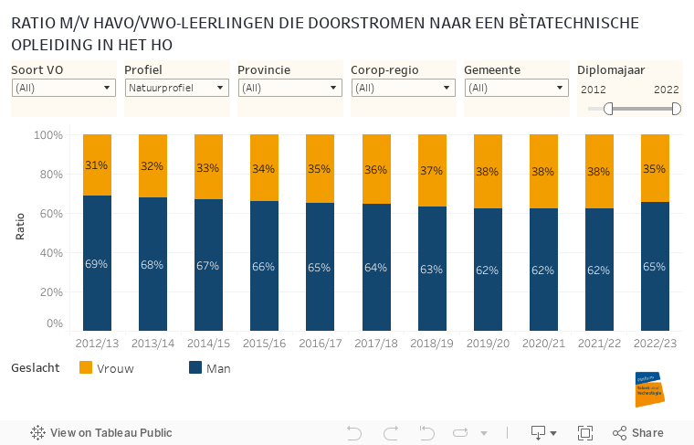 RATIO M/V HAVO/VWO-LEERLINGEN DIE DOORSTROMEN NAAR EEN BÈTATECHNISCHE OPLEIDING IN HET HO 