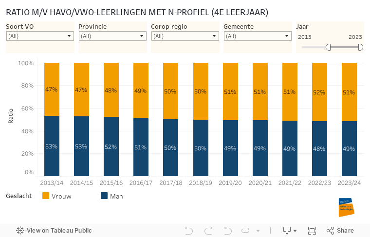 Vrouwen ratio havovwo n-profiel 