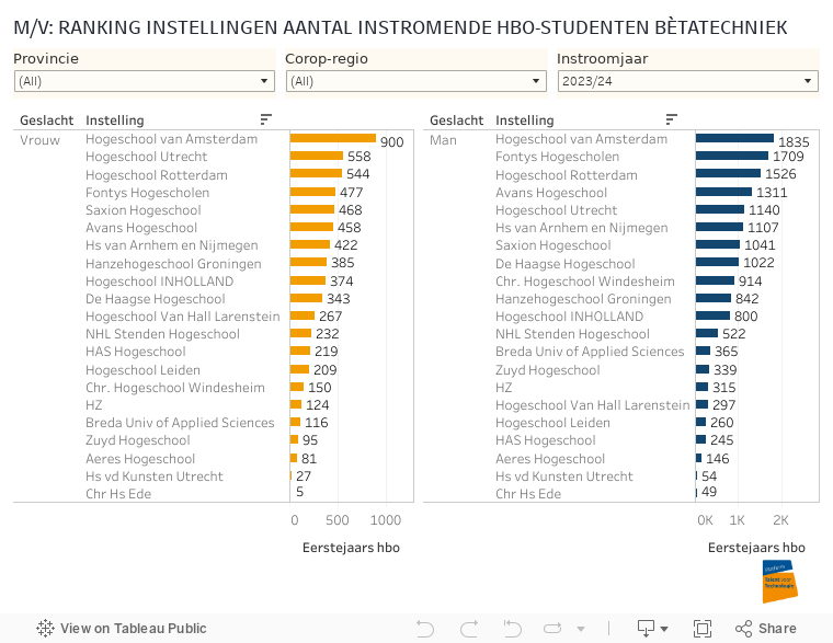 M/V: RANKING INSTELLINGEN AANTAL INSTROMENDE HBO-STUDENTEN BÈTATECHNIEK 