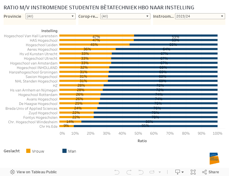 RATIO M/V INSTROMENDE STUDENTEN BÈTATECHNIEK HBO NAAR INSTELLING 