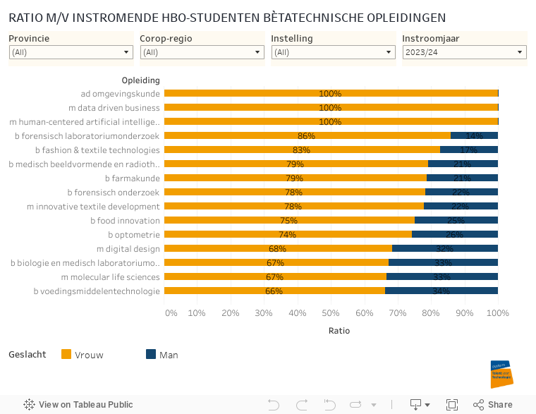 RATIO M/V INSTROMENDE HBO-STUDENTEN BÈTATECHNISCHE OPLEIDINGEN 