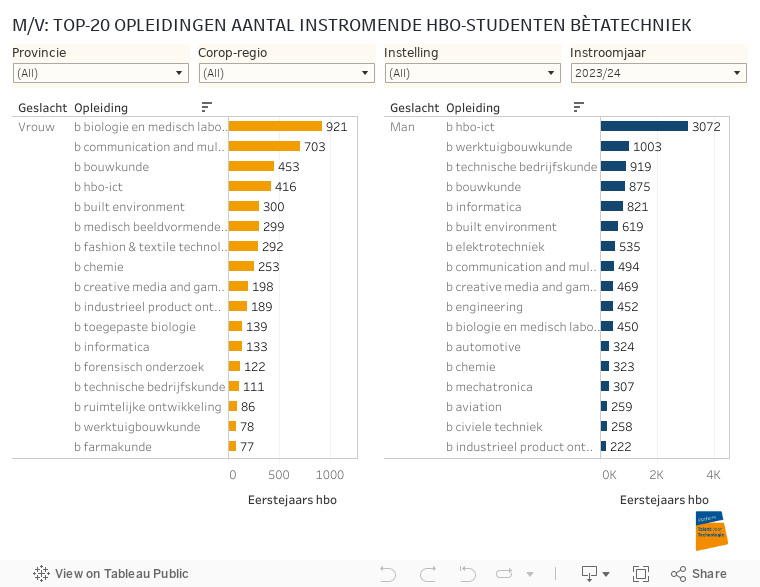 M/V: TOP-20 OPLEIDINGEN AANTAL INSTROMENDE HBO-STUDENTEN BÈTATECHNIEK 