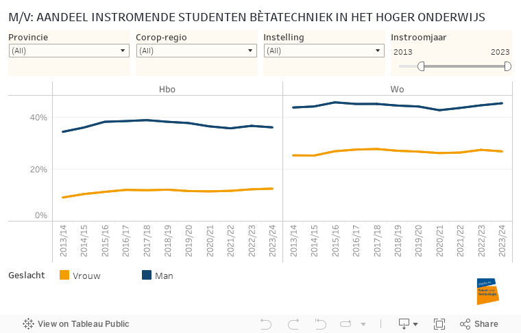 M/V: AANDEEL INSTROMENDE STUDENTEN BÈTATECHNIEK IN HET HOGER ONDERWIJS 