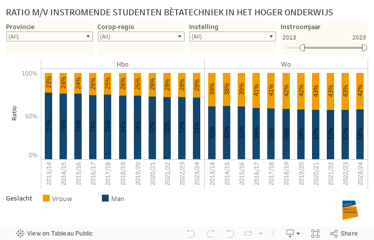 RATIO M/V INSTROMENDE STUDENTEN BÈTATECHNIEK IN HET HOGER ONDERWIJS 