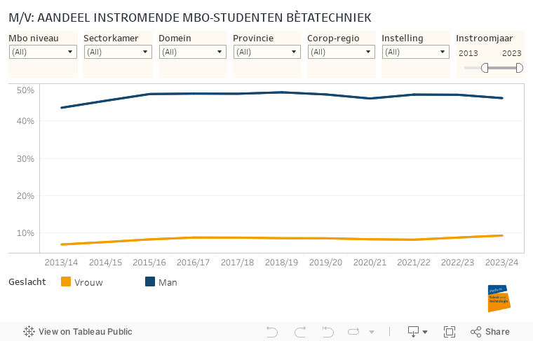 M/V: AANDEEL INSTROMENDE MBO-STUDENTEN BÈTATECHNIEK 