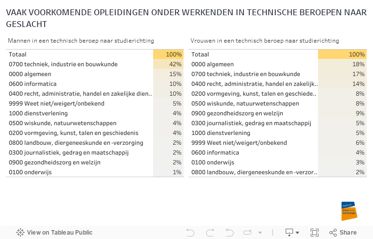 VAAK VOORKOMENDE OPLEIDINGEN ONDER WERKENDEN IN TECHNISCHE BEROEPEN NAAR GESLACHT 