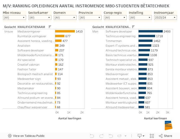 M/V: RANKING OPLEIDINGEN AANTAL INSTROMENDE MBO-STUDENTEN BÈTATECHNIEK 