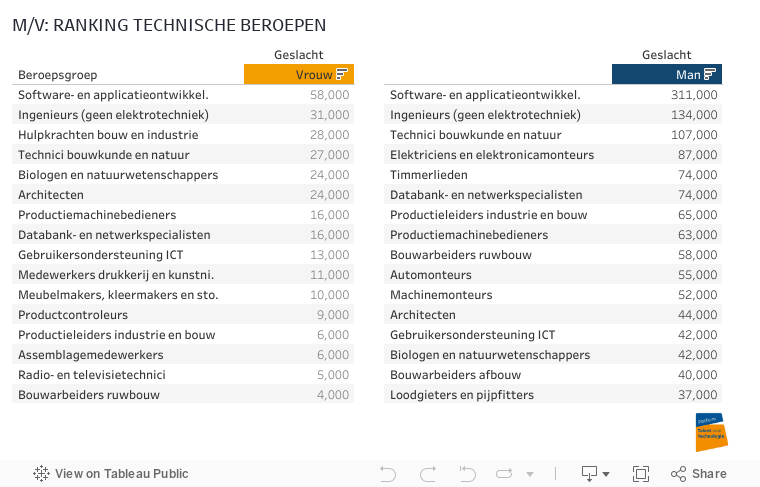 M/V: RANKING TECHNISCHE BEROEPEN 