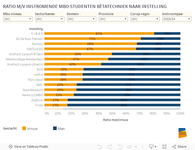 RATIO M/V INSTROMENDE MBO-STUDENTEN BÈTATECHNIEK NAAR INSTELLING 