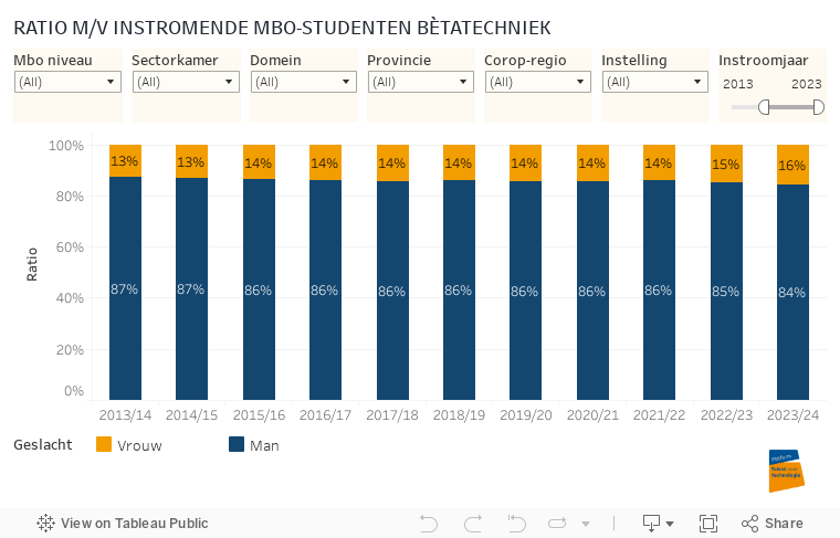 RATIO M/V INSTROMENDE MBO-STUDENTEN BÈTATECHNIEK 