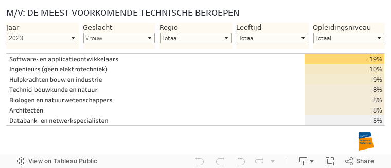 M/V: DE MEEST VOORKOMENDE TECHNISCHE BEROEPEN 