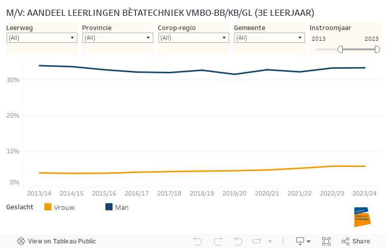 M/V: AANDEEL LEERLINGEN BÈTATECHNIEK VMBO-BB/KB/GL (3E LEERJAAR) 